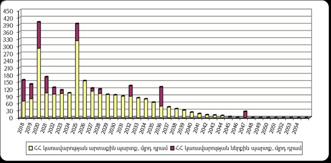 Կառավարության պարտքի մարումների գրաֆիկը 31.12.2017թ. դրությամբ